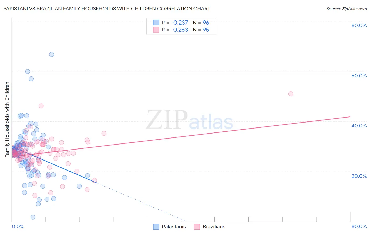 Pakistani vs Brazilian Family Households with Children