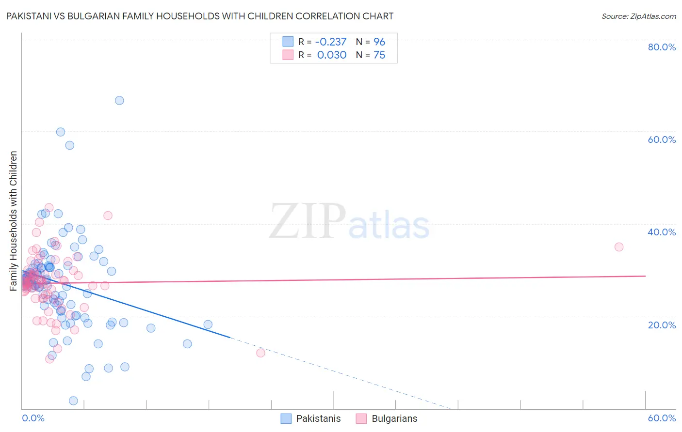 Pakistani vs Bulgarian Family Households with Children