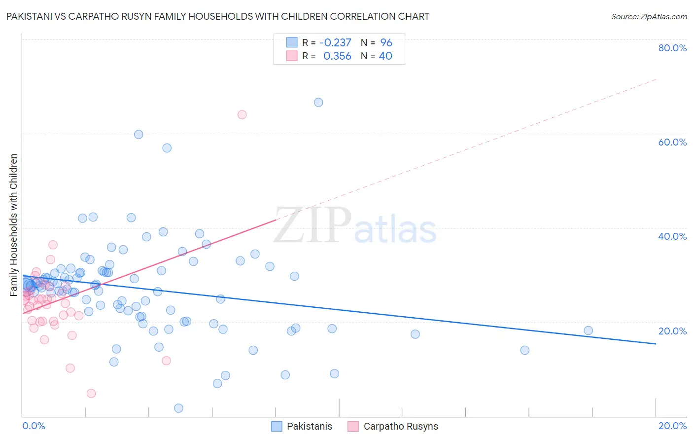 Pakistani vs Carpatho Rusyn Family Households with Children