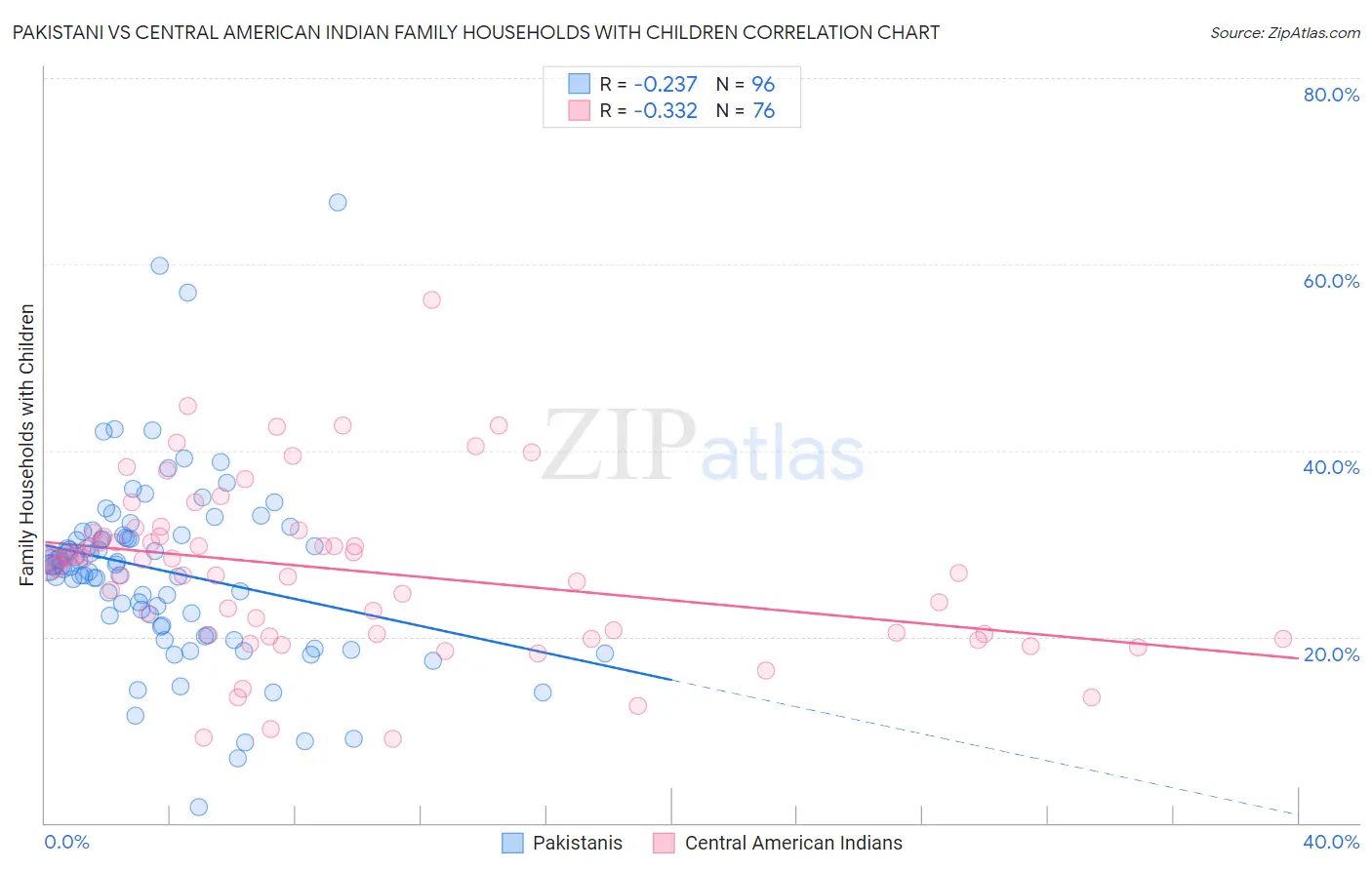 Pakistani vs Central American Indian Family Households with Children