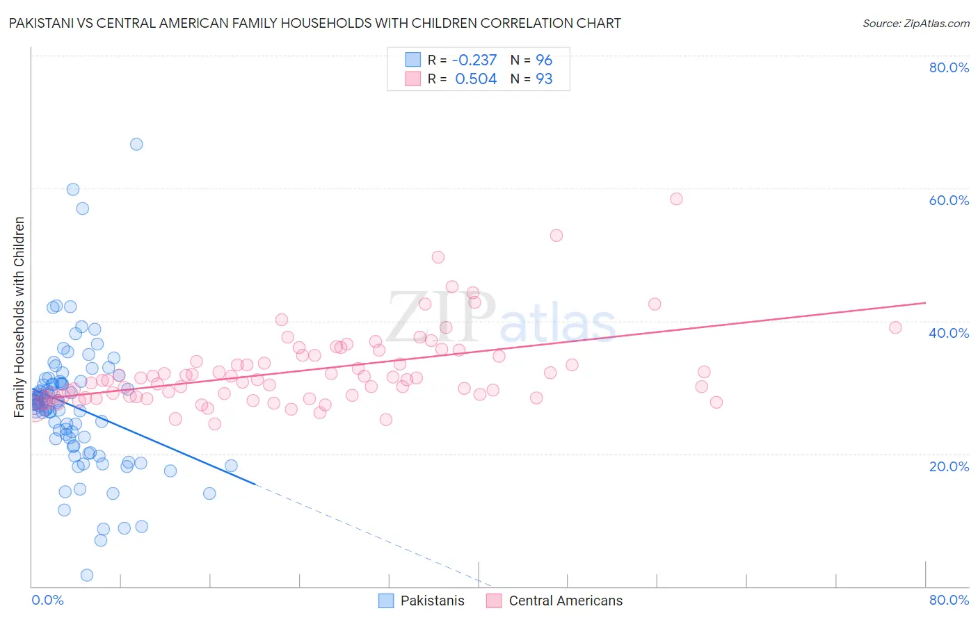 Pakistani vs Central American Family Households with Children