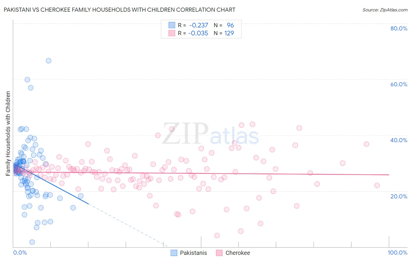 Pakistani vs Cherokee Family Households with Children