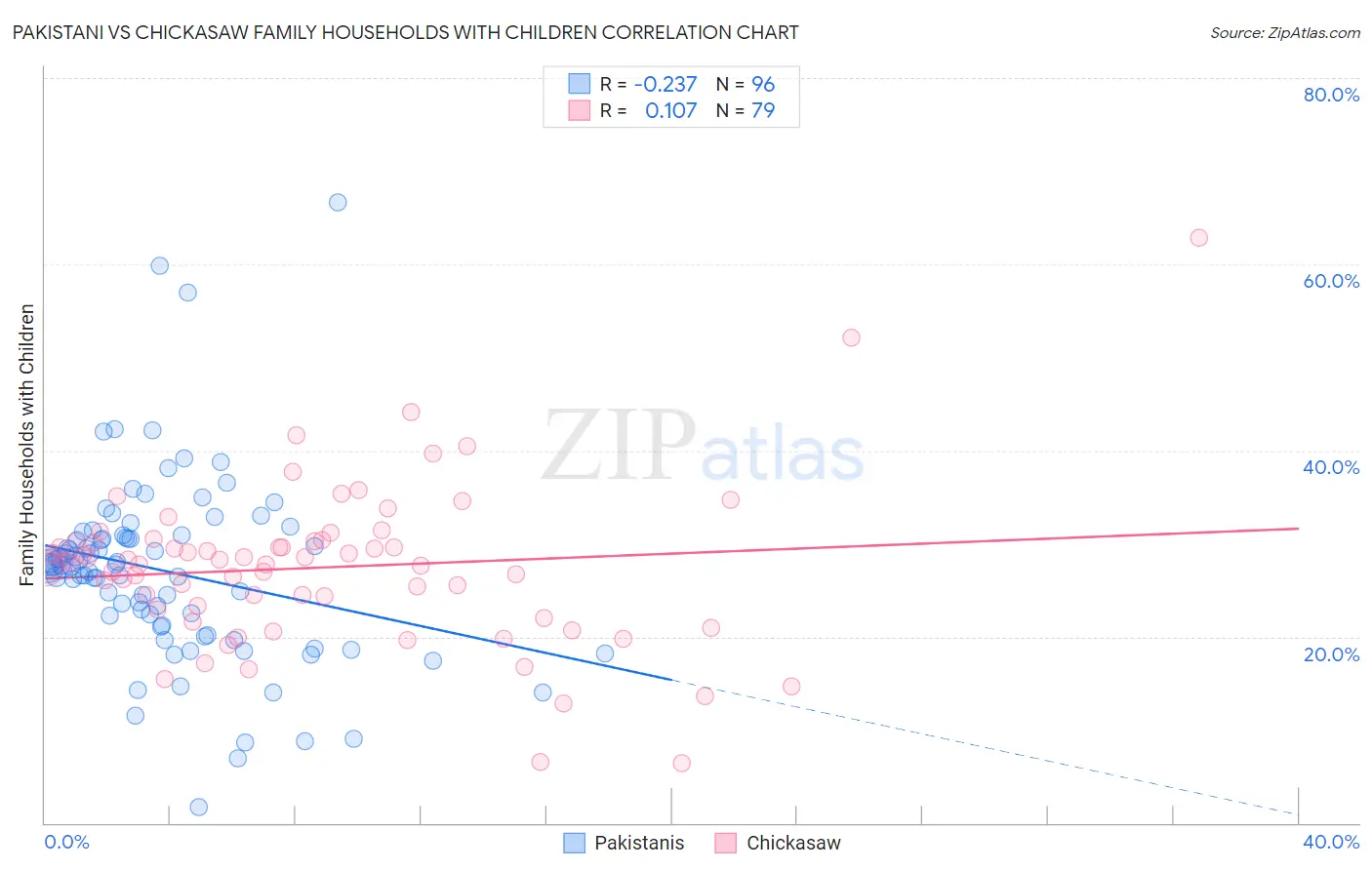 Pakistani vs Chickasaw Family Households with Children