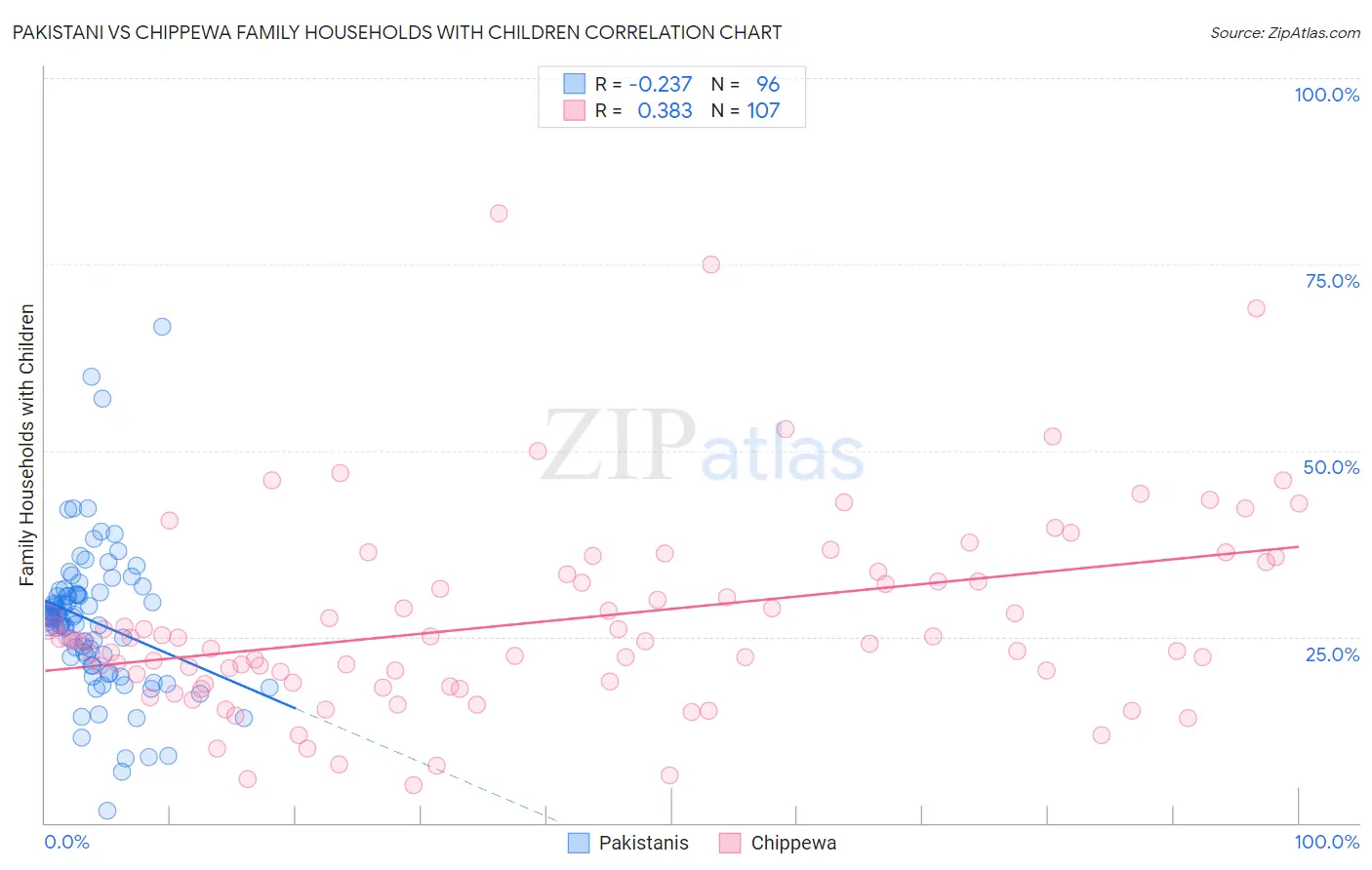 Pakistani vs Chippewa Family Households with Children