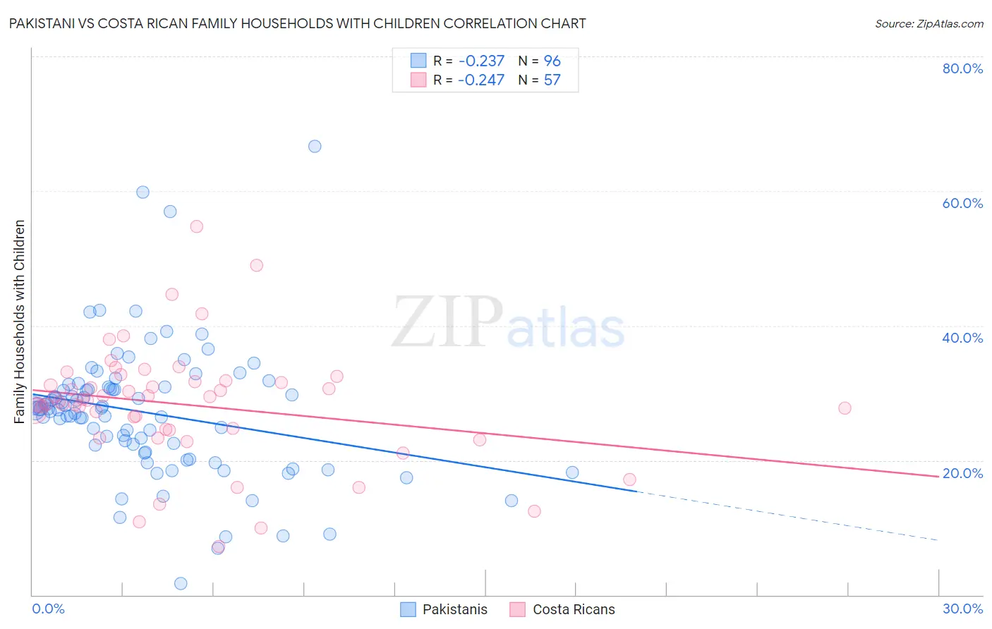Pakistani vs Costa Rican Family Households with Children