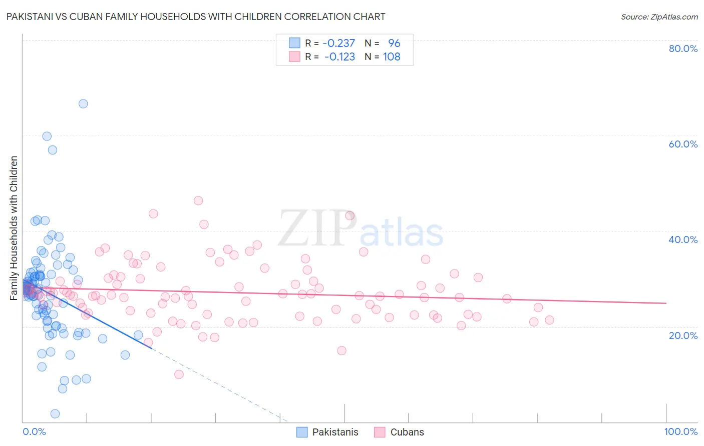 Pakistani vs Cuban Family Households with Children