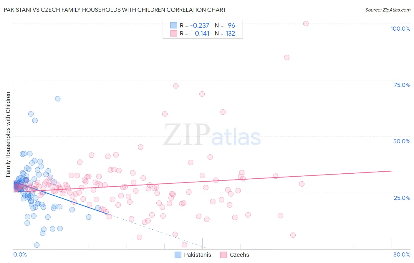 Pakistani vs Czech Family Households with Children