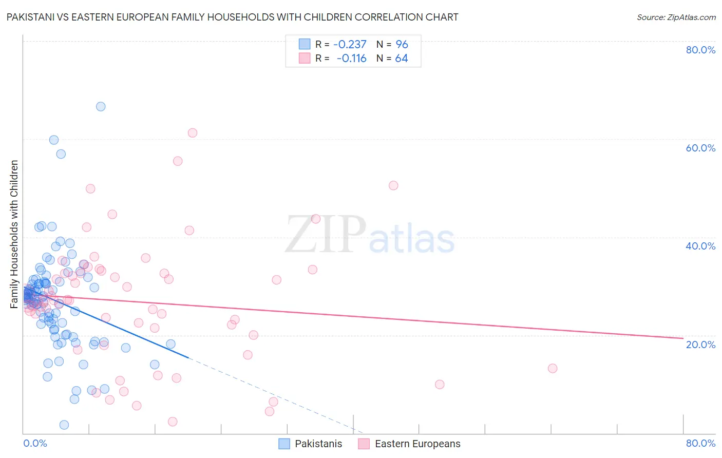 Pakistani vs Eastern European Family Households with Children