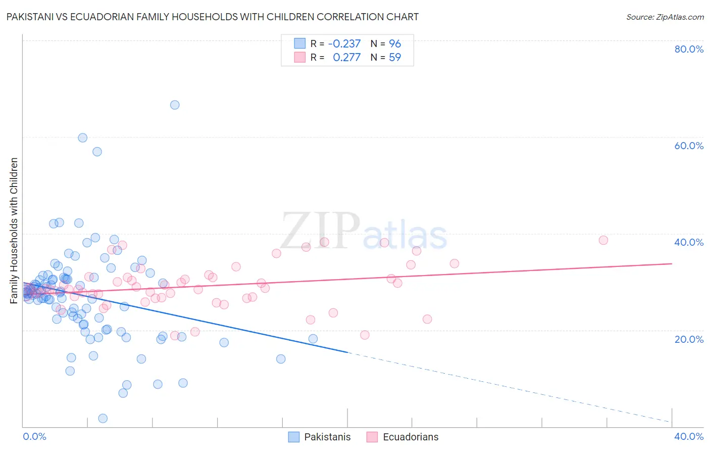 Pakistani vs Ecuadorian Family Households with Children