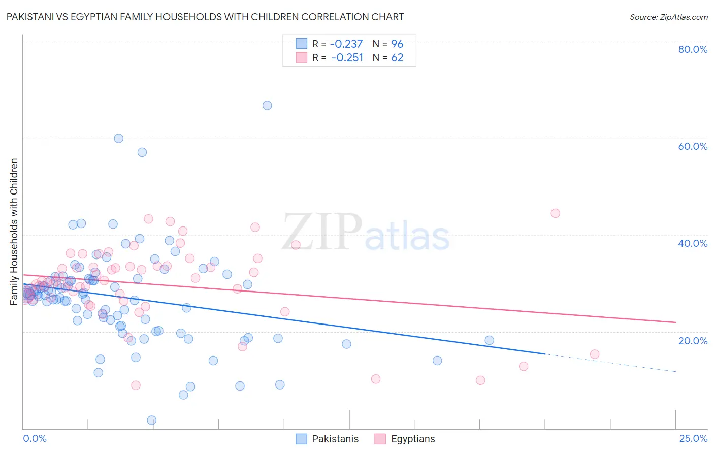 Pakistani vs Egyptian Family Households with Children