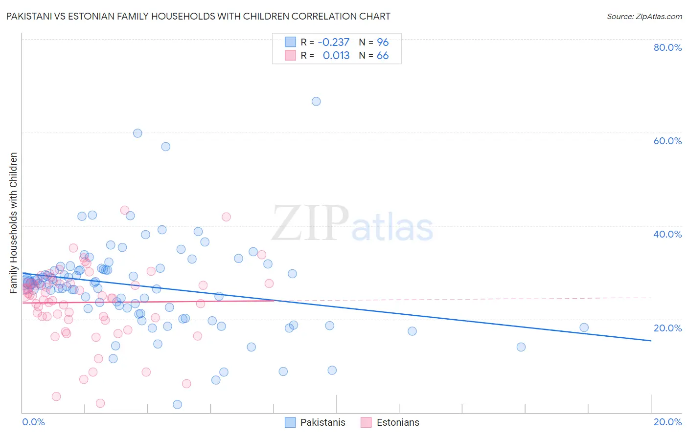 Pakistani vs Estonian Family Households with Children