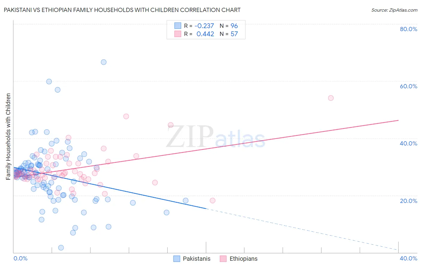 Pakistani vs Ethiopian Family Households with Children