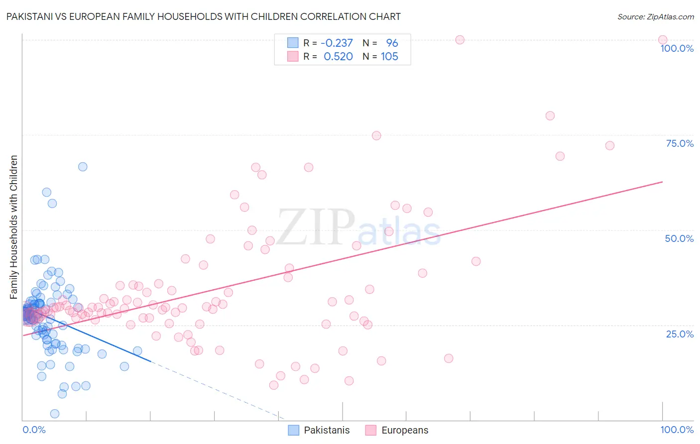 Pakistani vs European Family Households with Children