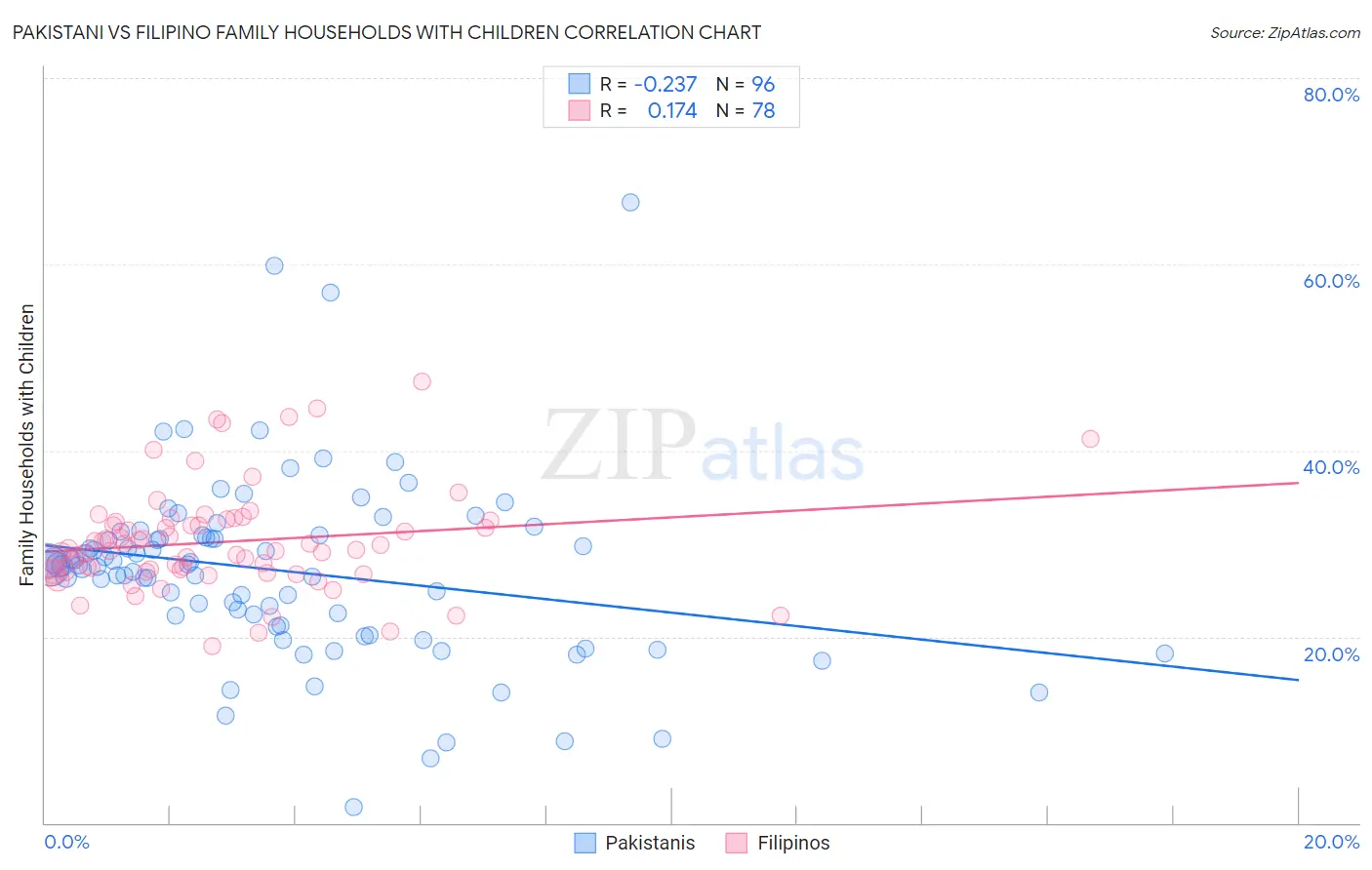 Pakistani vs Filipino Family Households with Children