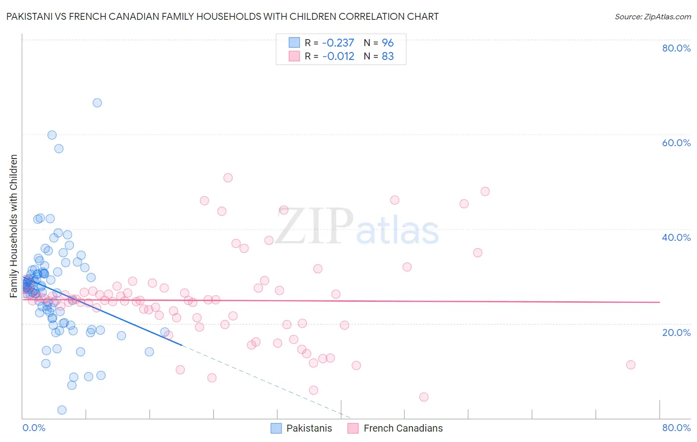 Pakistani vs French Canadian Family Households with Children
