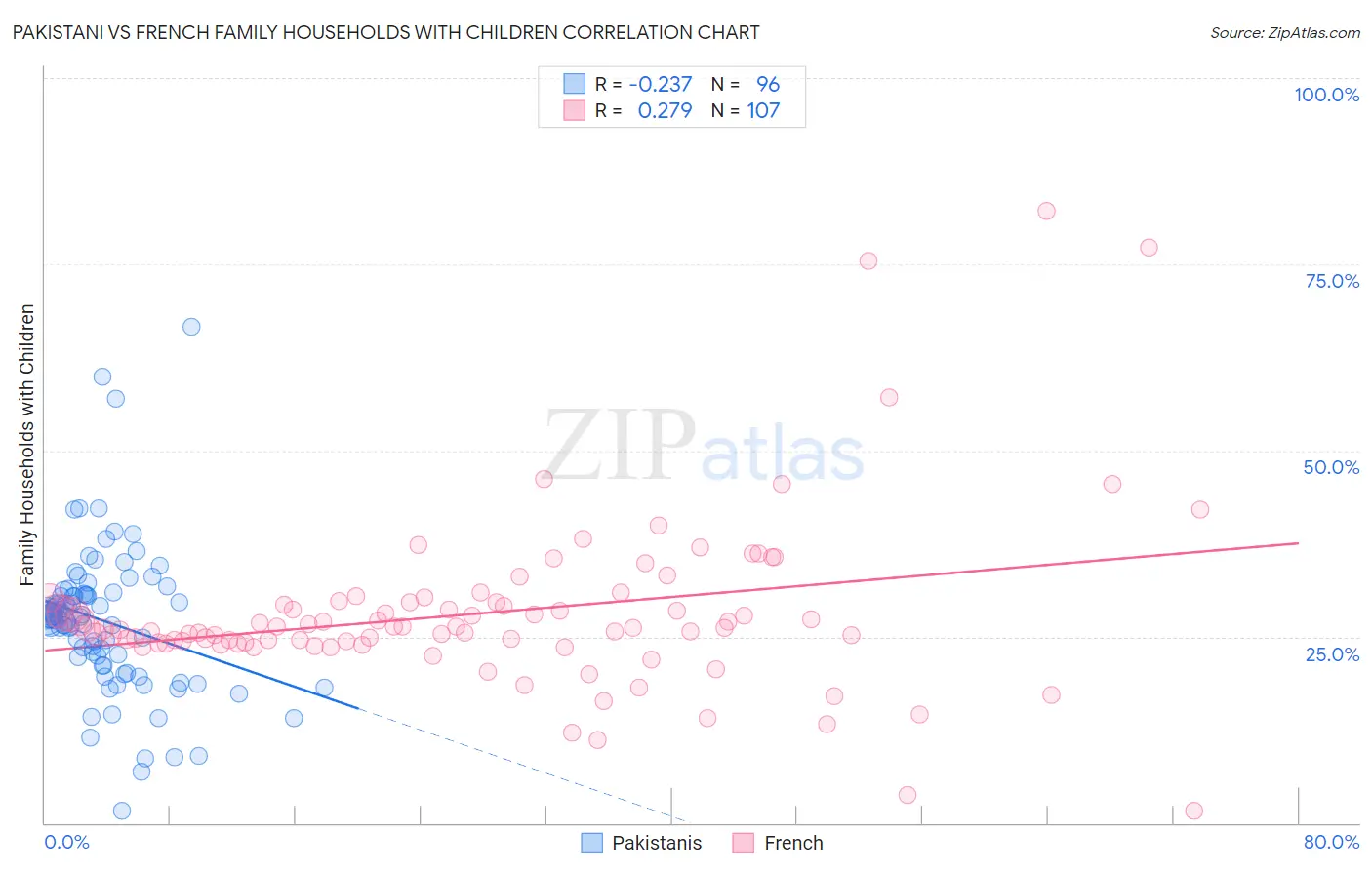Pakistani vs French Family Households with Children