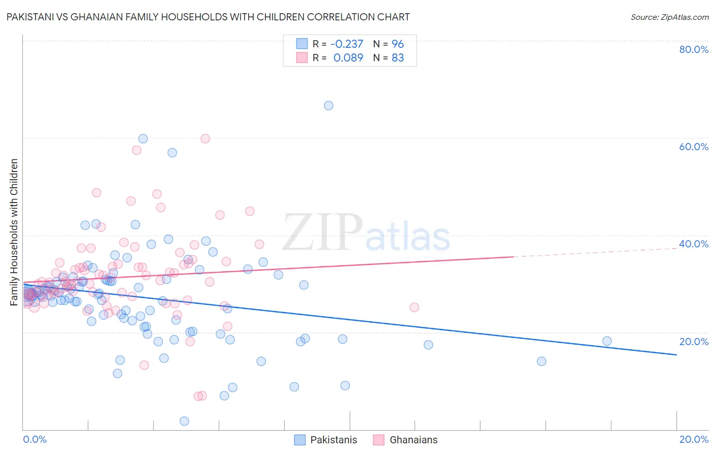 Pakistani vs Ghanaian Family Households with Children