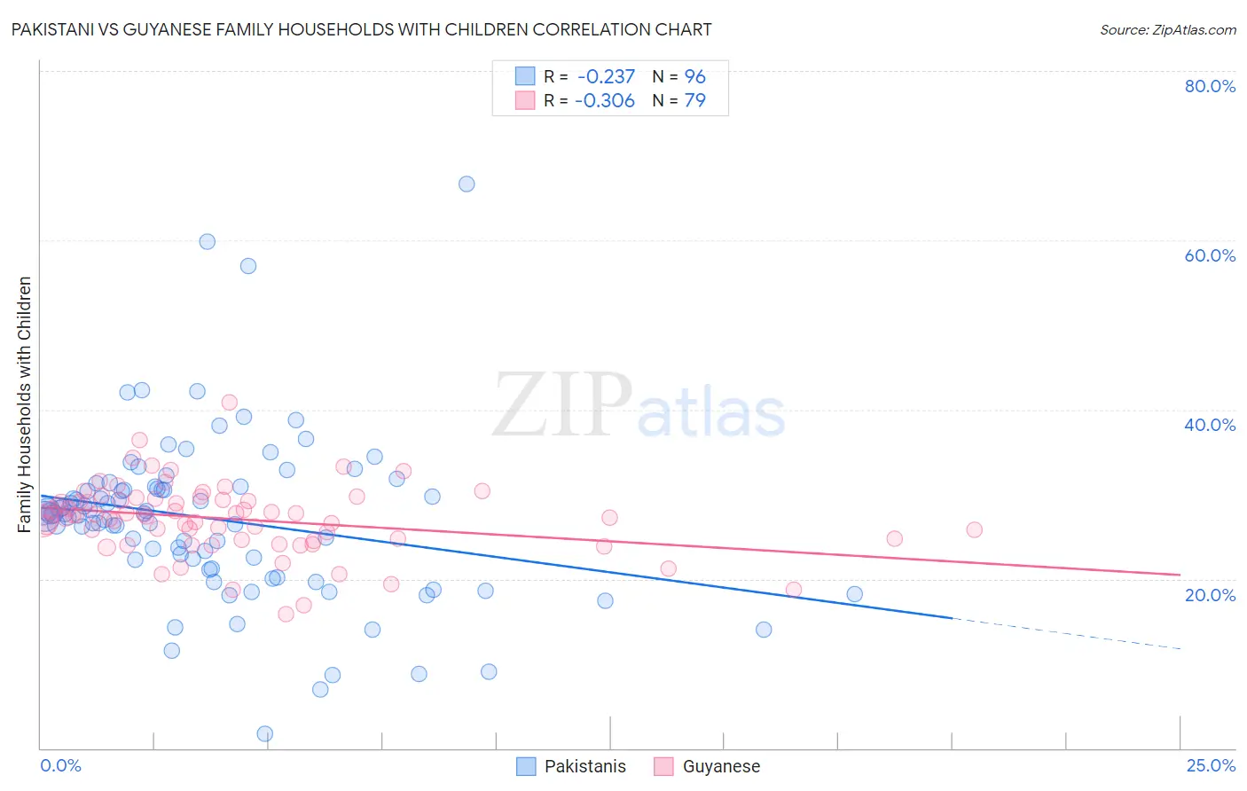 Pakistani vs Guyanese Family Households with Children