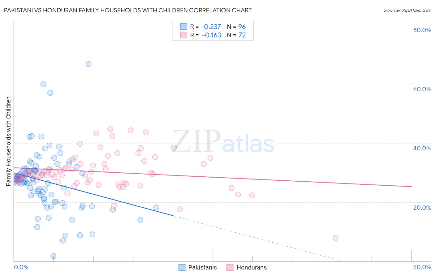 Pakistani vs Honduran Family Households with Children