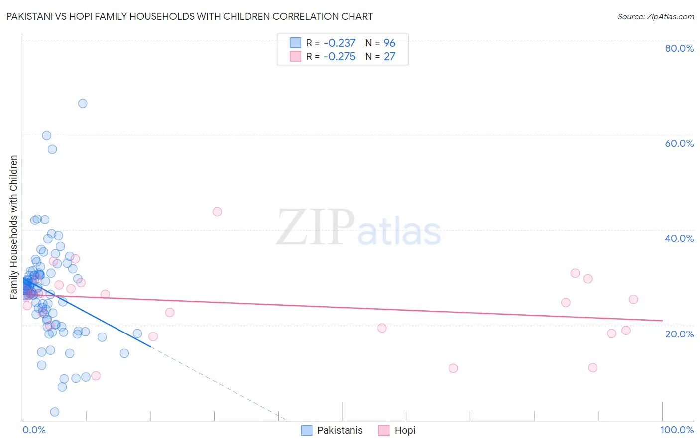 Pakistani vs Hopi Family Households with Children