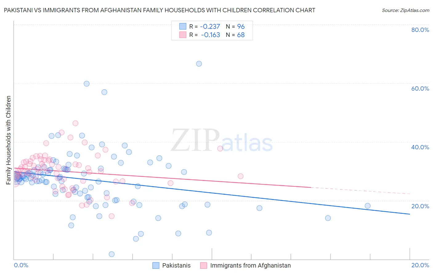 Pakistani vs Immigrants from Afghanistan Family Households with Children