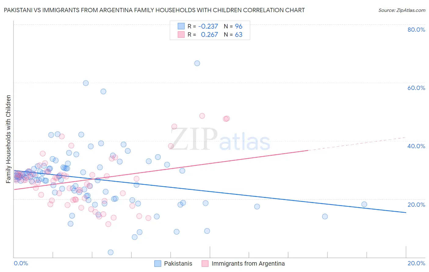 Pakistani vs Immigrants from Argentina Family Households with Children