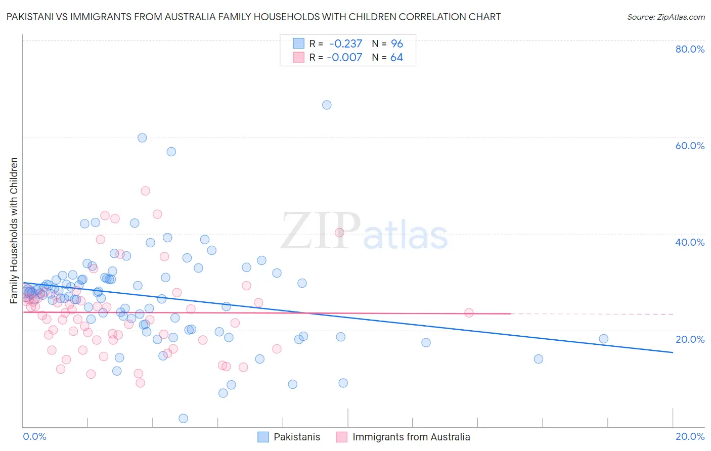 Pakistani vs Immigrants from Australia Family Households with Children