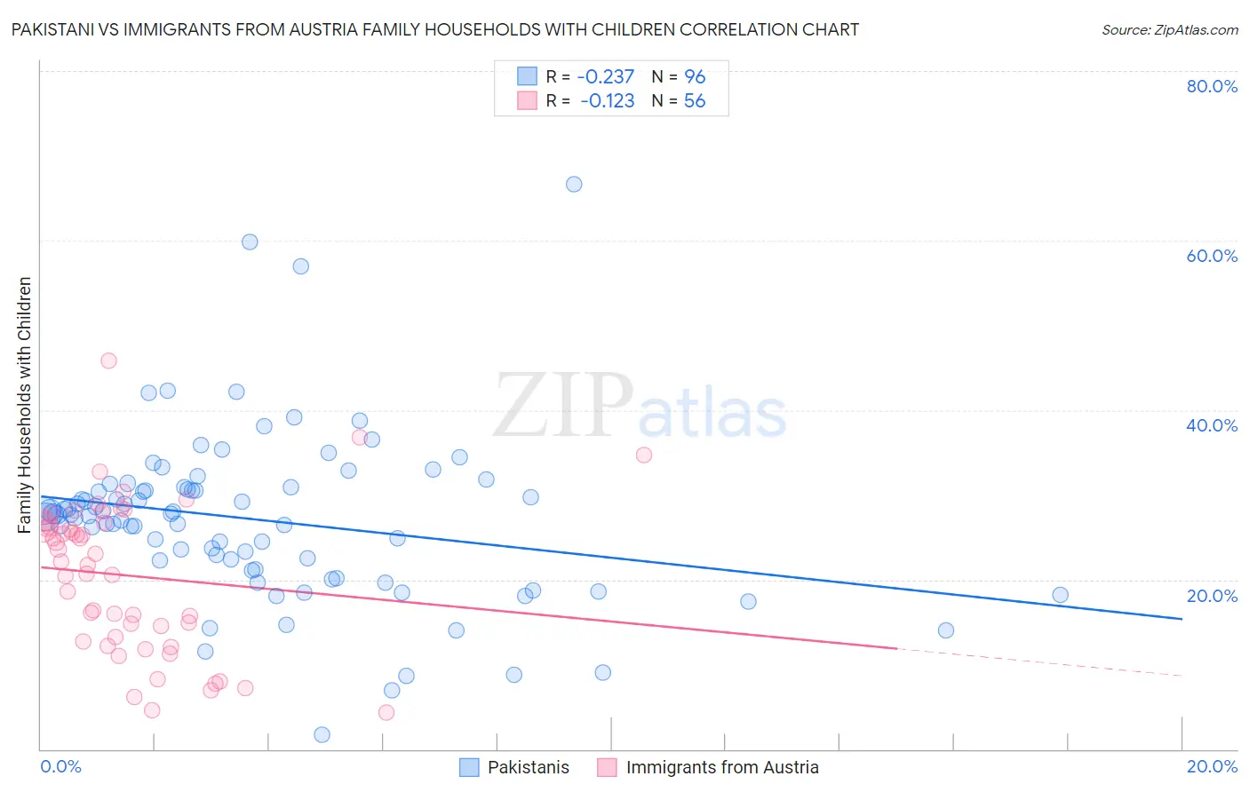 Pakistani vs Immigrants from Austria Family Households with Children