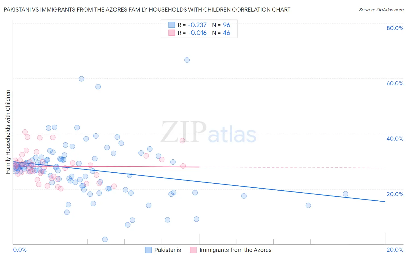 Pakistani vs Immigrants from the Azores Family Households with Children
