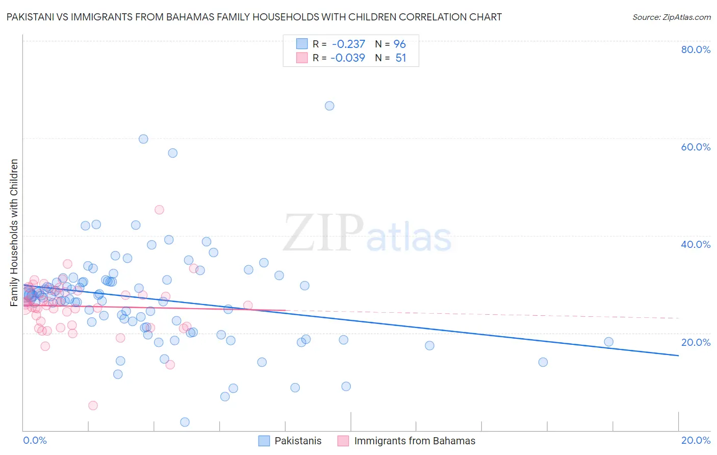 Pakistani vs Immigrants from Bahamas Family Households with Children