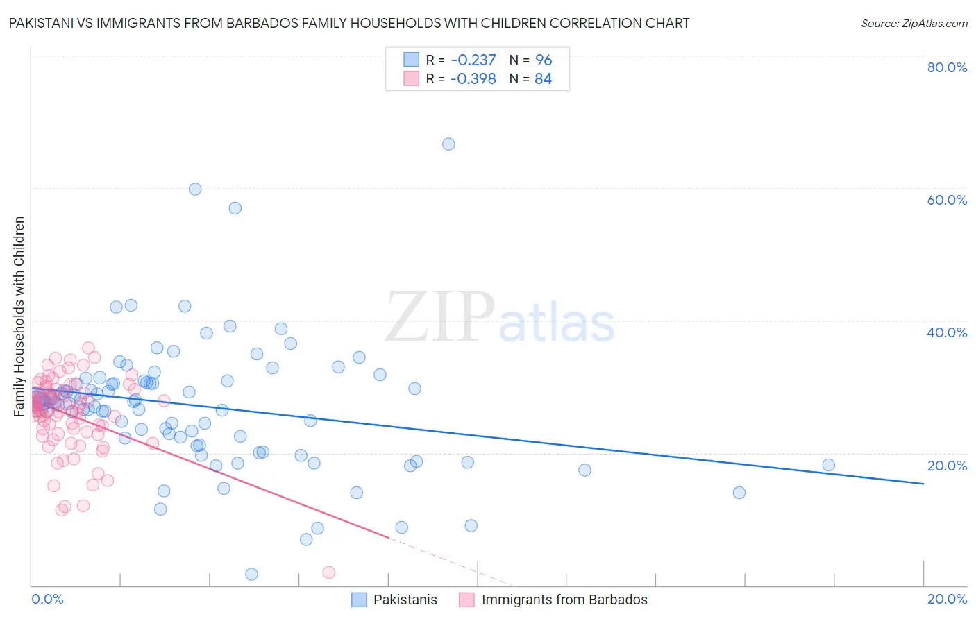 Pakistani vs Immigrants from Barbados Family Households with Children