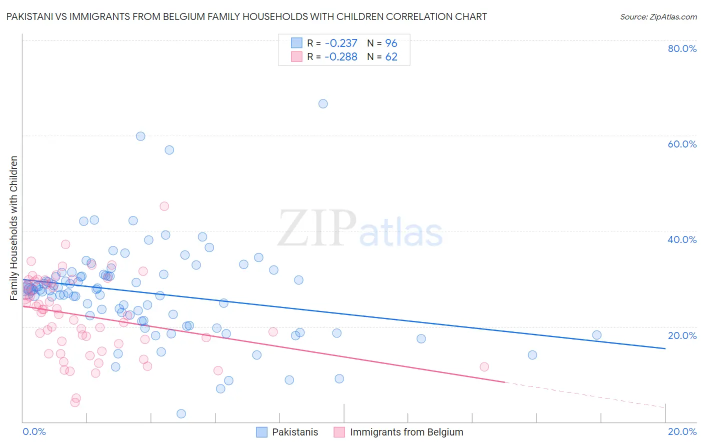 Pakistani vs Immigrants from Belgium Family Households with Children