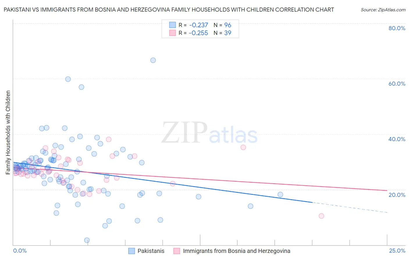 Pakistani vs Immigrants from Bosnia and Herzegovina Family Households with Children