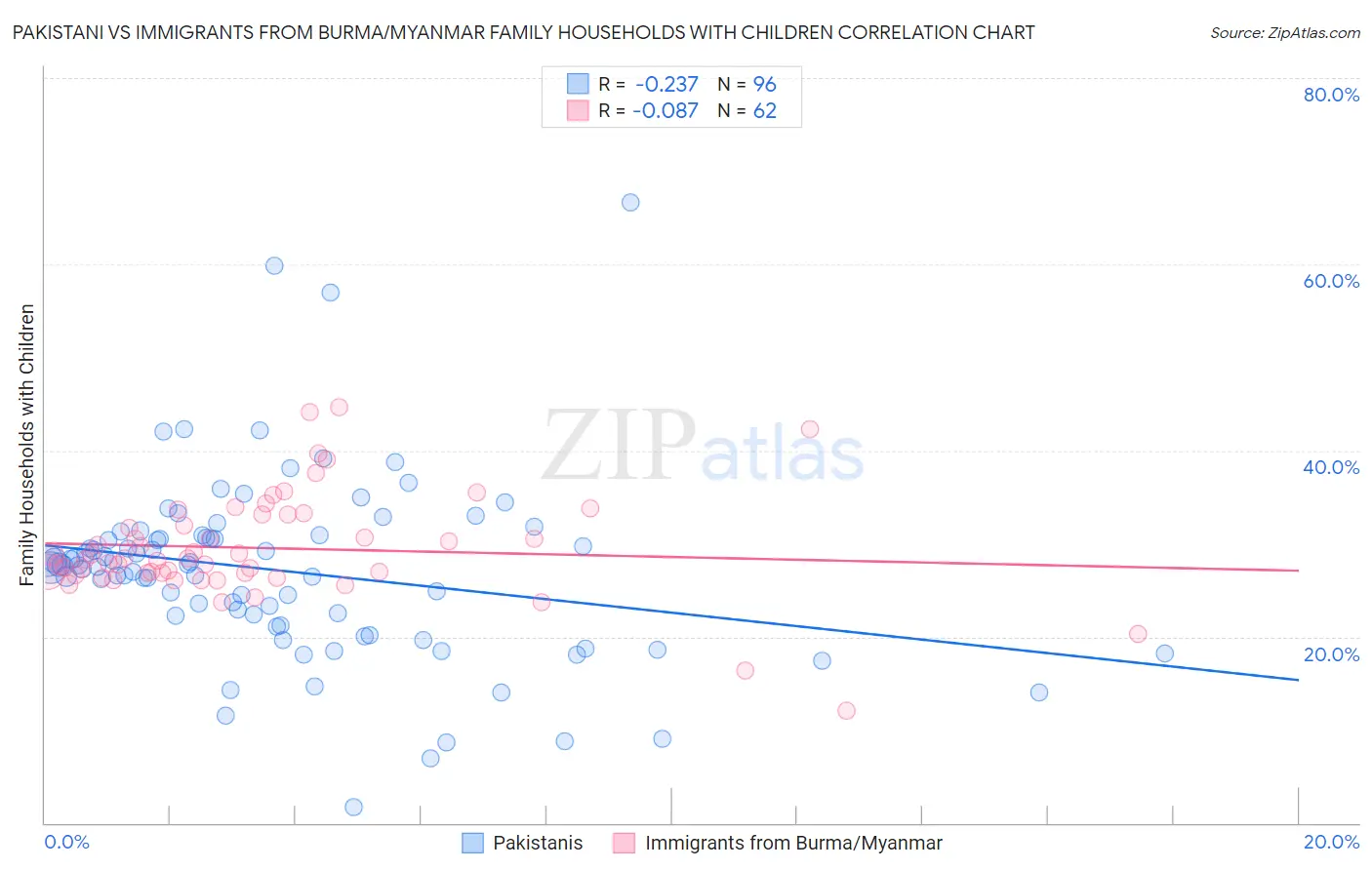 Pakistani vs Immigrants from Burma/Myanmar Family Households with Children