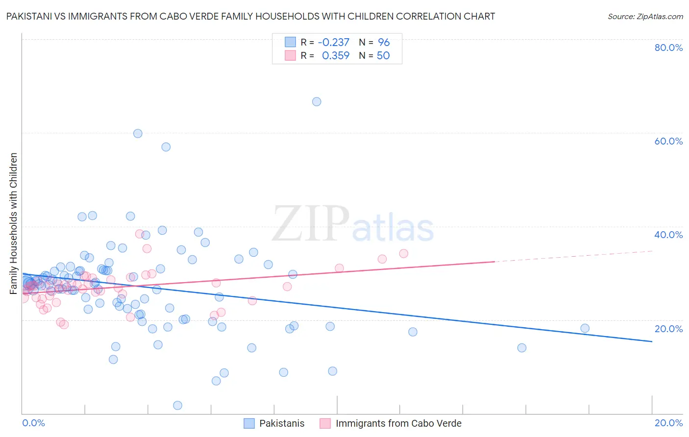 Pakistani vs Immigrants from Cabo Verde Family Households with Children