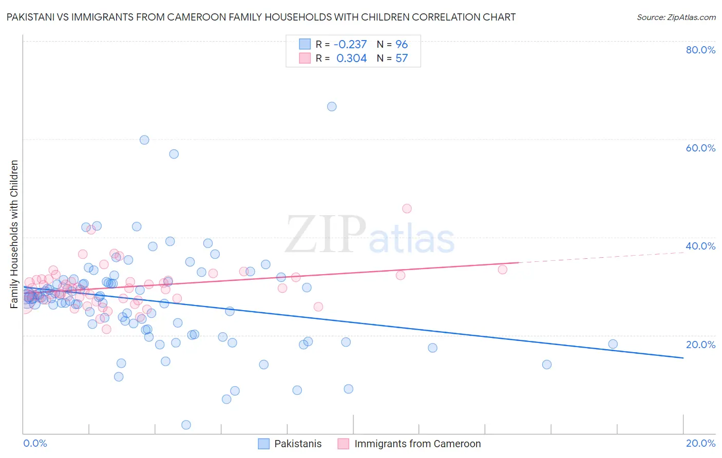 Pakistani vs Immigrants from Cameroon Family Households with Children