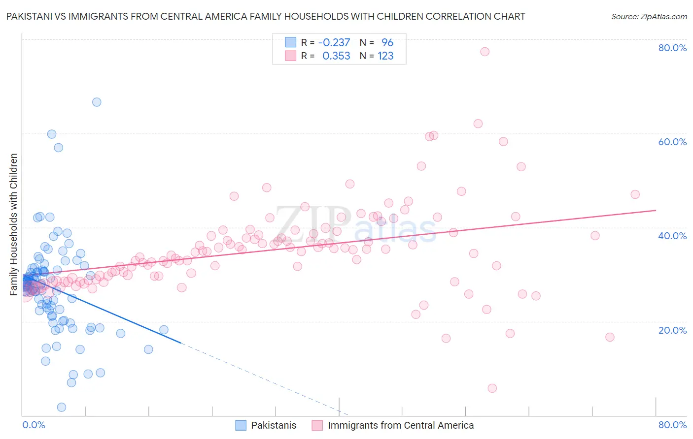 Pakistani vs Immigrants from Central America Family Households with Children