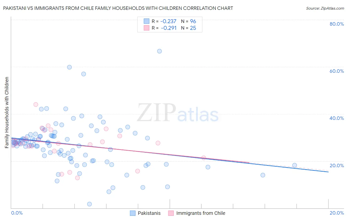 Pakistani vs Immigrants from Chile Family Households with Children