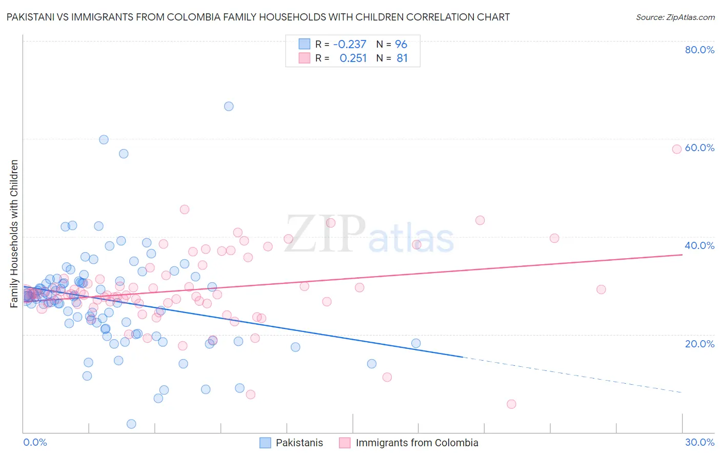 Pakistani vs Immigrants from Colombia Family Households with Children