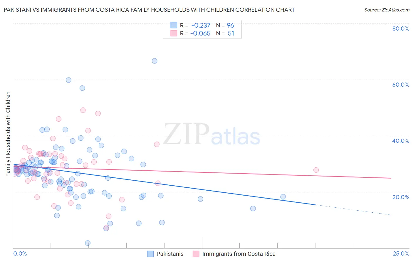 Pakistani vs Immigrants from Costa Rica Family Households with Children