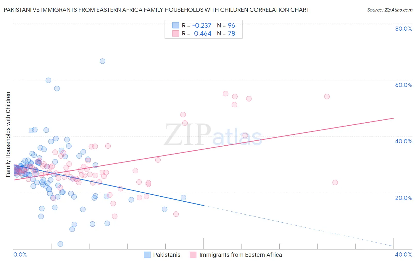 Pakistani vs Immigrants from Eastern Africa Family Households with Children