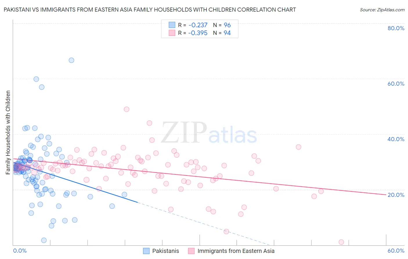 Pakistani vs Immigrants from Eastern Asia Family Households with Children