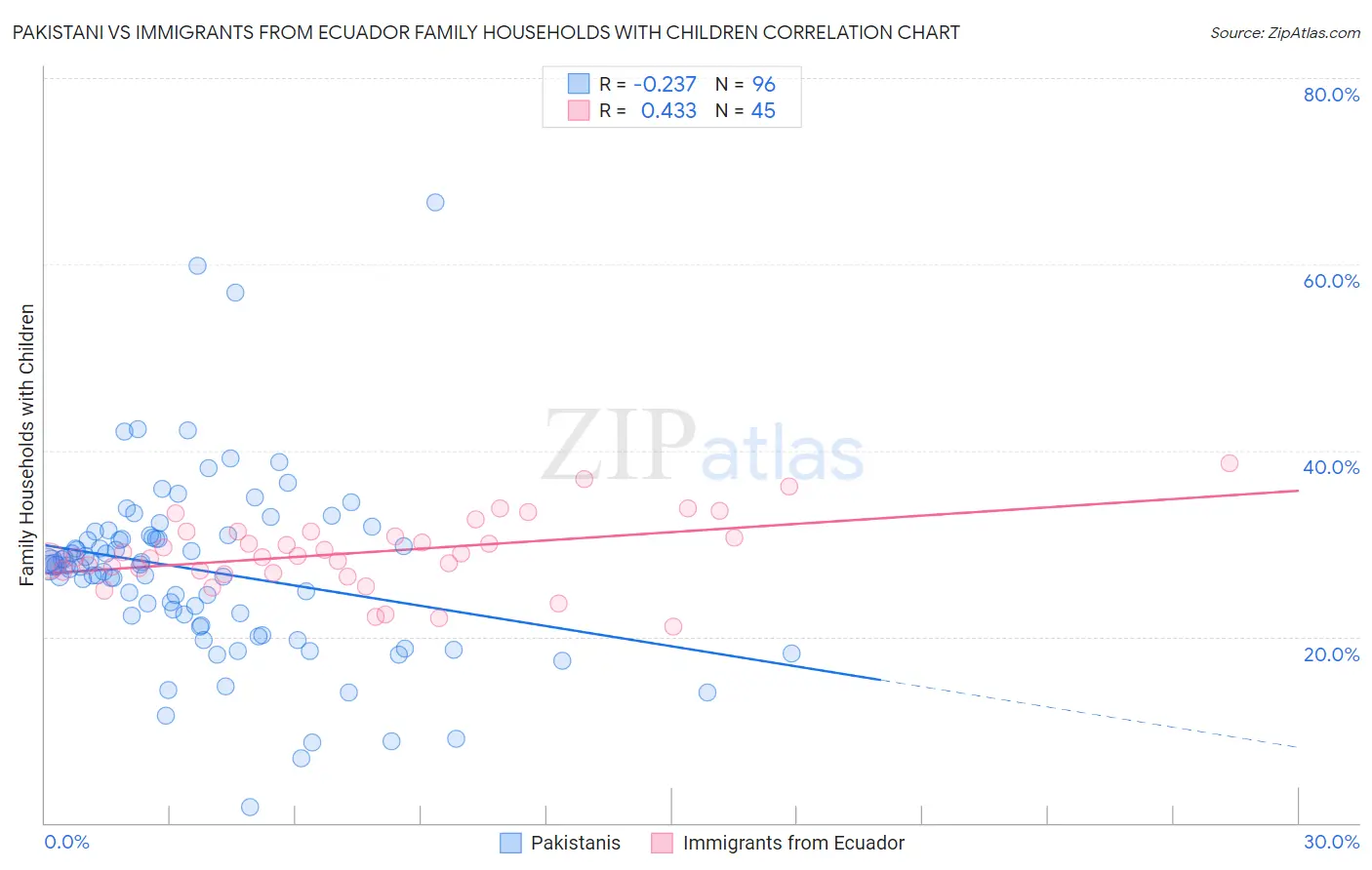 Pakistani vs Immigrants from Ecuador Family Households with Children