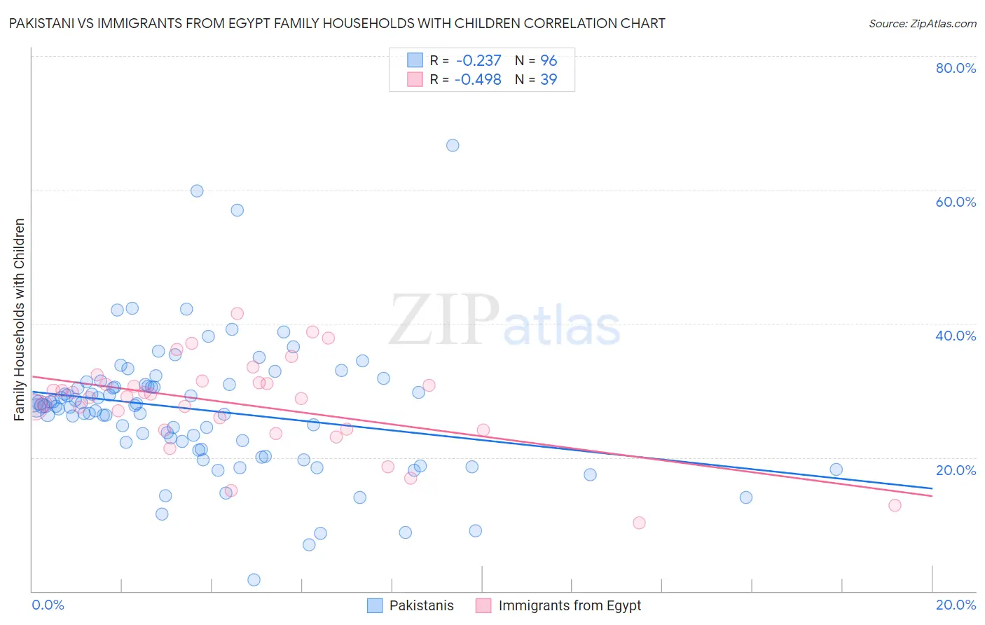 Pakistani vs Immigrants from Egypt Family Households with Children