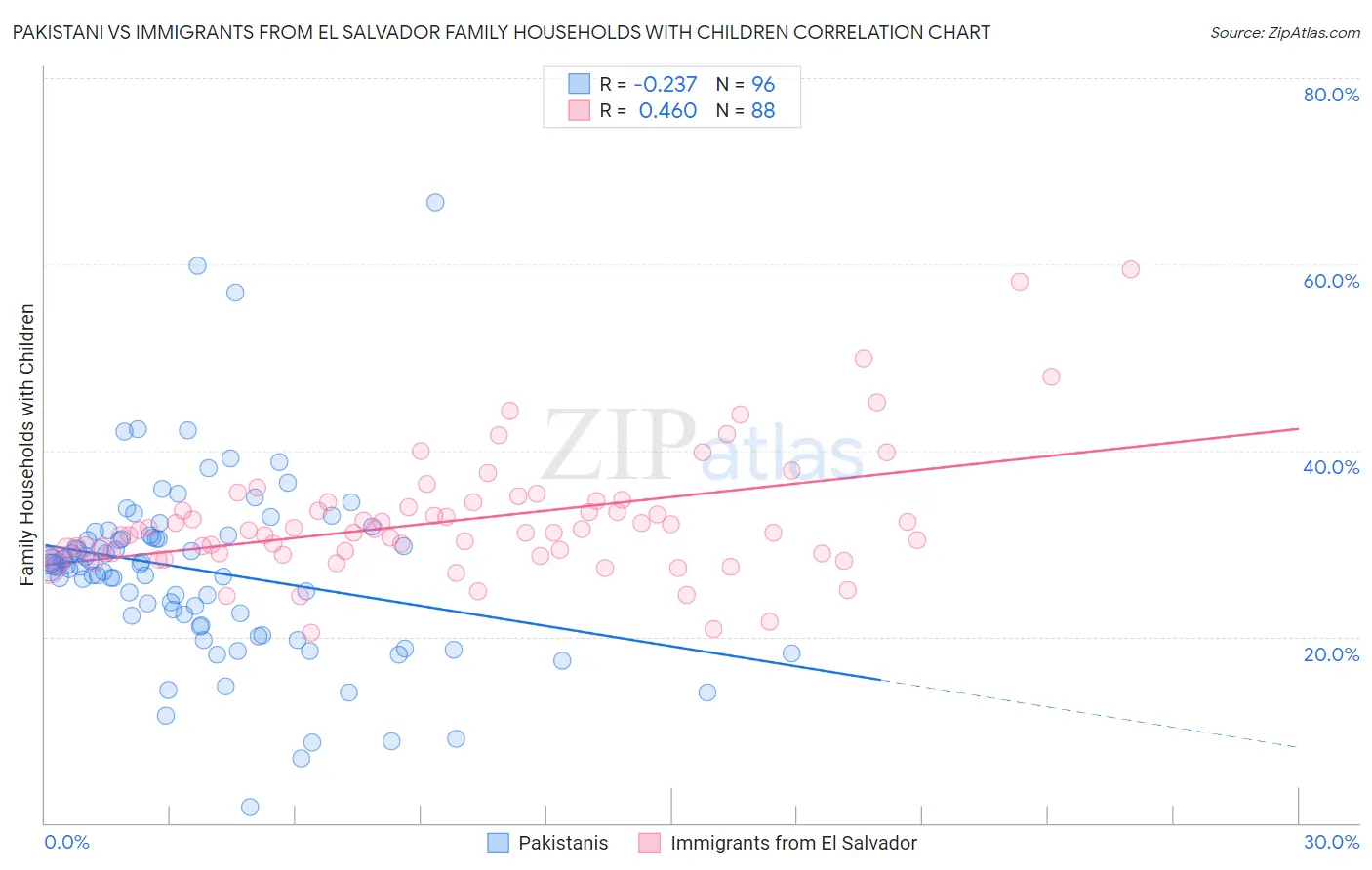 Pakistani vs Immigrants from El Salvador Family Households with Children