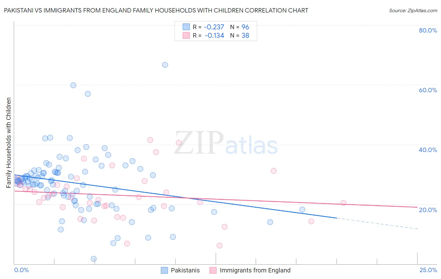 Pakistani vs Immigrants from England Family Households with Children