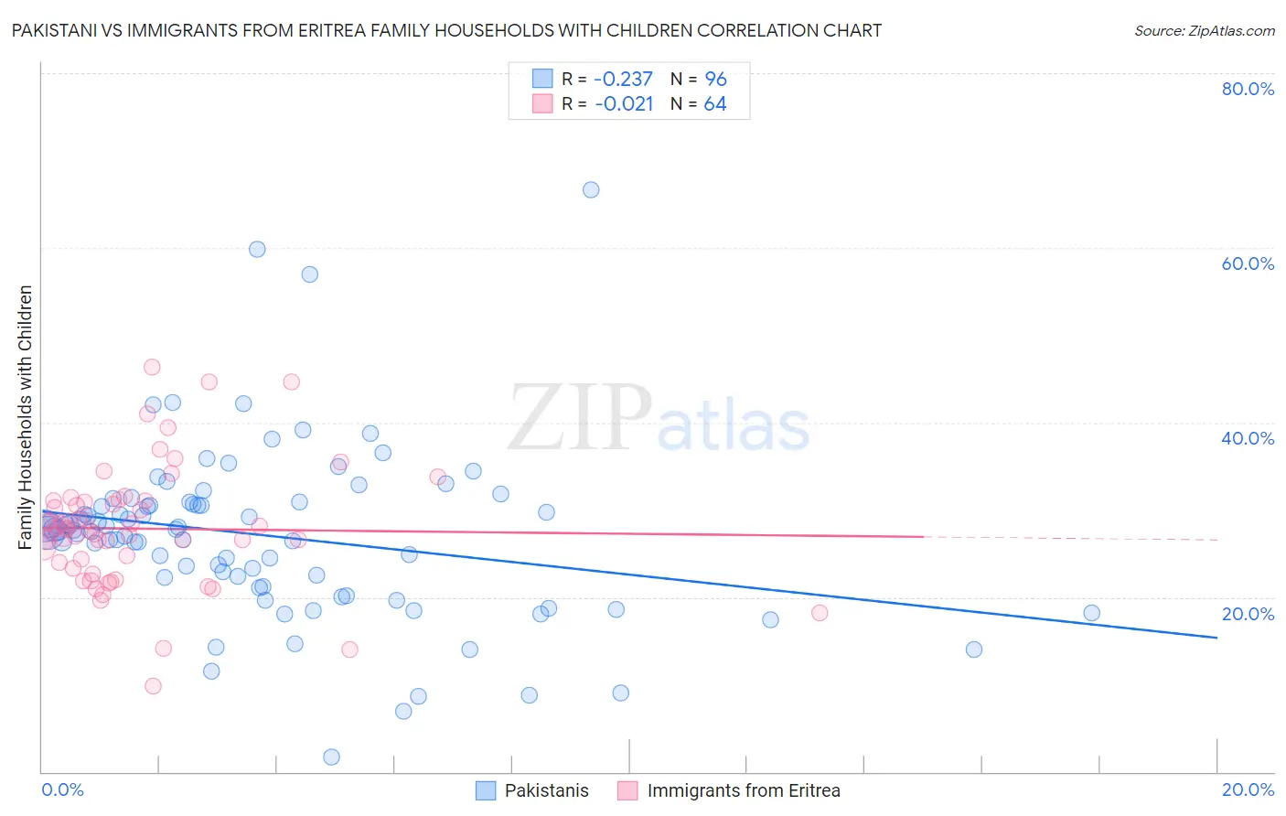 Pakistani vs Immigrants from Eritrea Family Households with Children
