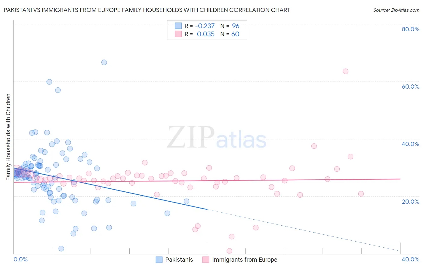Pakistani vs Immigrants from Europe Family Households with Children