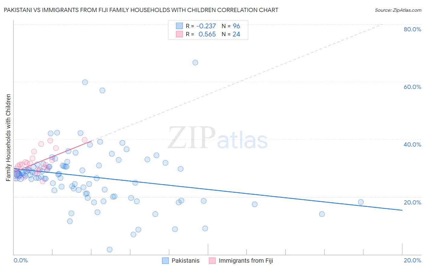 Pakistani vs Immigrants from Fiji Family Households with Children