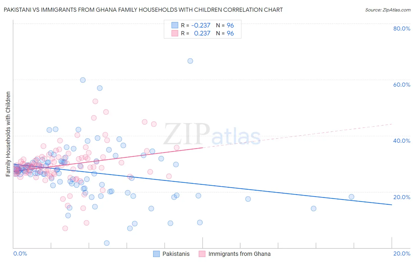 Pakistani vs Immigrants from Ghana Family Households with Children